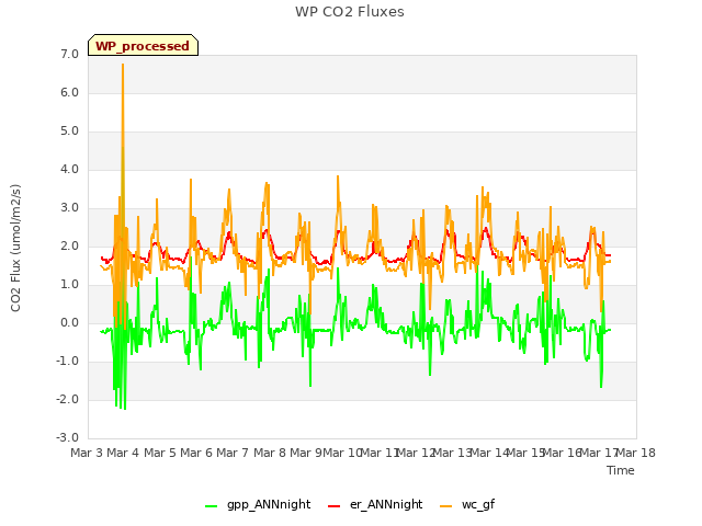 plot of WP CO2 Fluxes