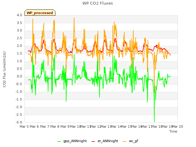 plot of WP CO2 Fluxes