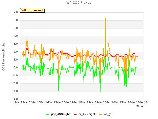 plot of WP CO2 Fluxes