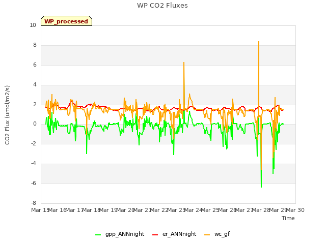 plot of WP CO2 Fluxes