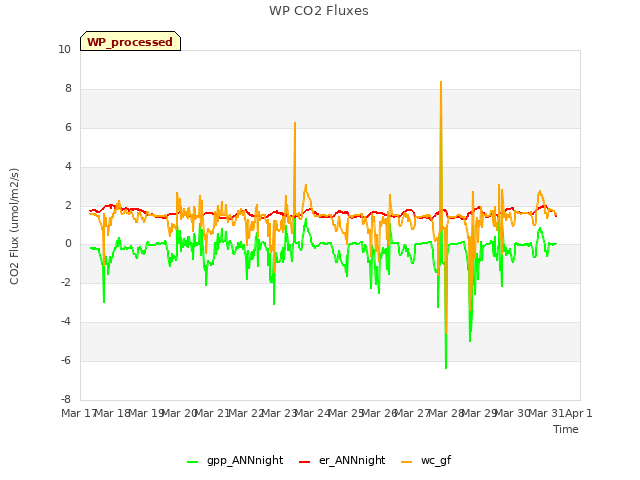 plot of WP CO2 Fluxes