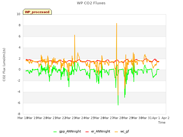 plot of WP CO2 Fluxes