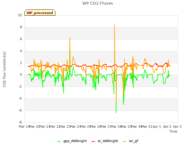 plot of WP CO2 Fluxes