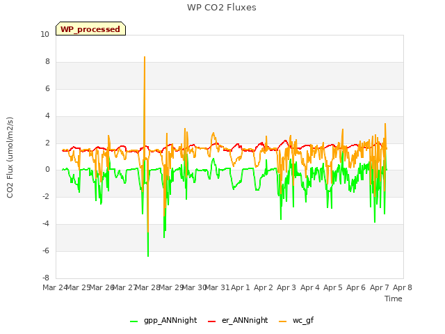 plot of WP CO2 Fluxes