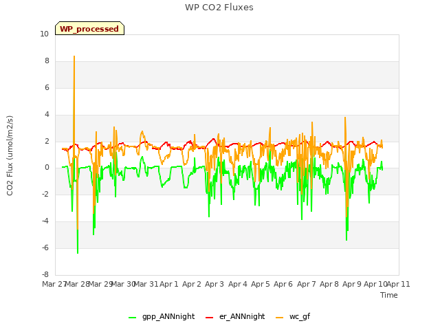 plot of WP CO2 Fluxes