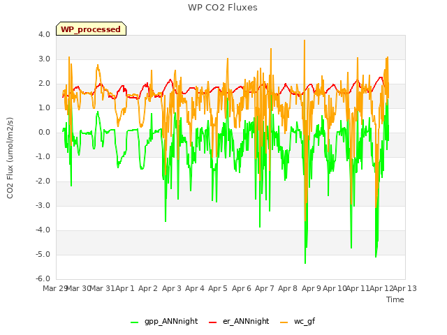 plot of WP CO2 Fluxes