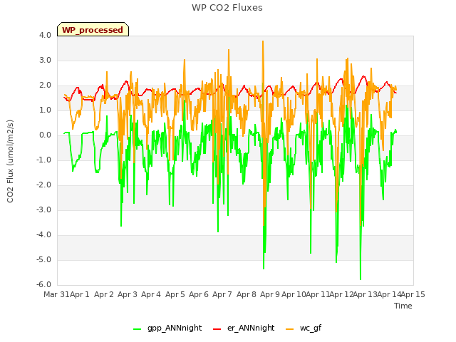 plot of WP CO2 Fluxes