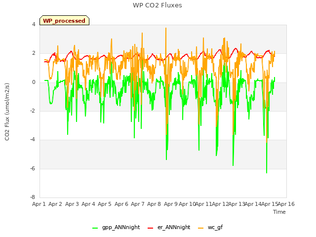 plot of WP CO2 Fluxes