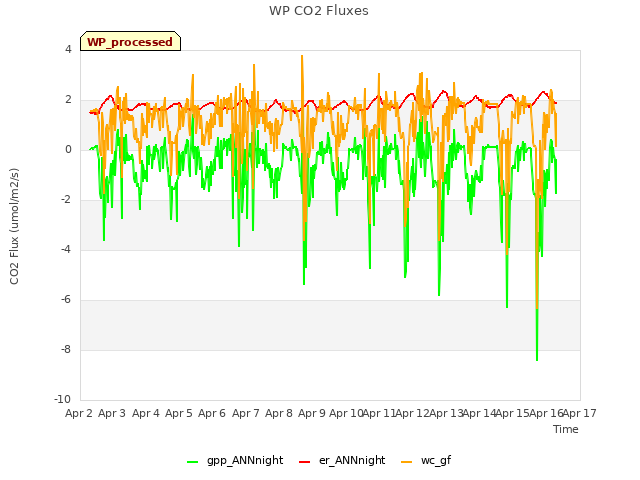 plot of WP CO2 Fluxes