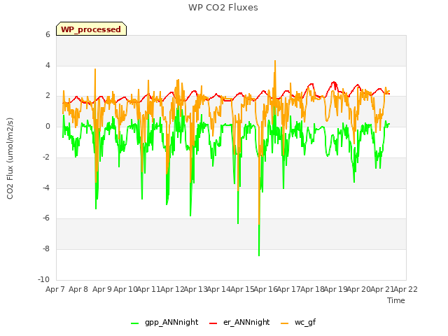 plot of WP CO2 Fluxes