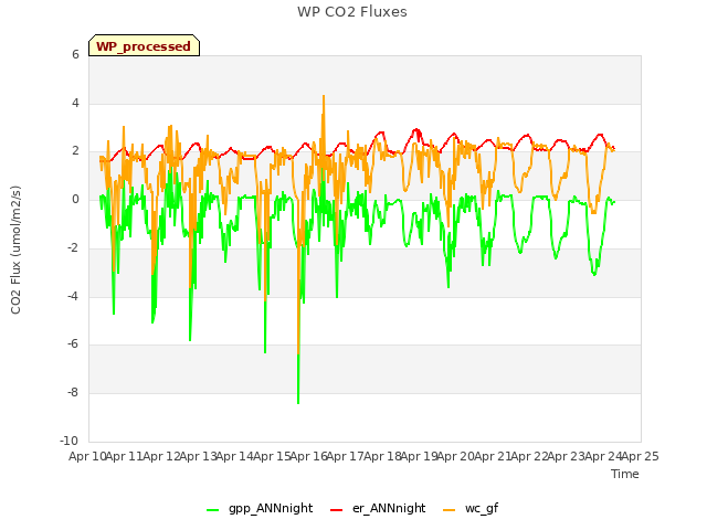 plot of WP CO2 Fluxes