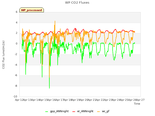 plot of WP CO2 Fluxes