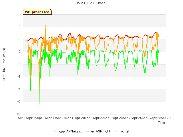 plot of WP CO2 Fluxes