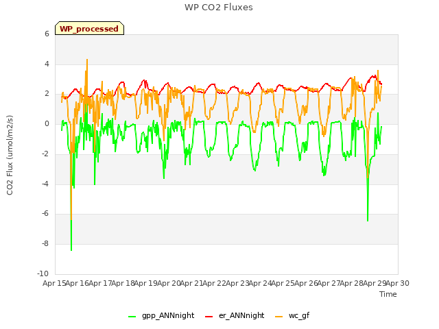 plot of WP CO2 Fluxes