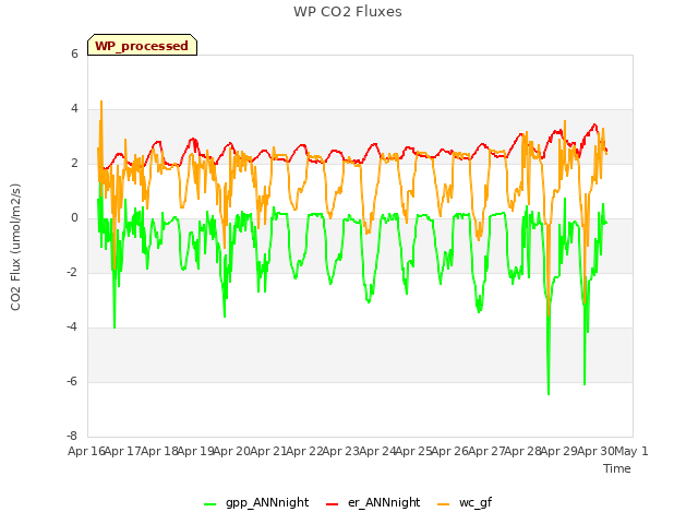 plot of WP CO2 Fluxes