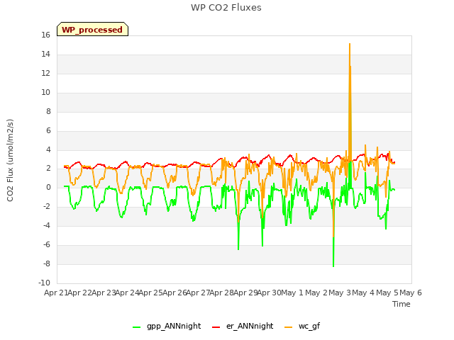 plot of WP CO2 Fluxes