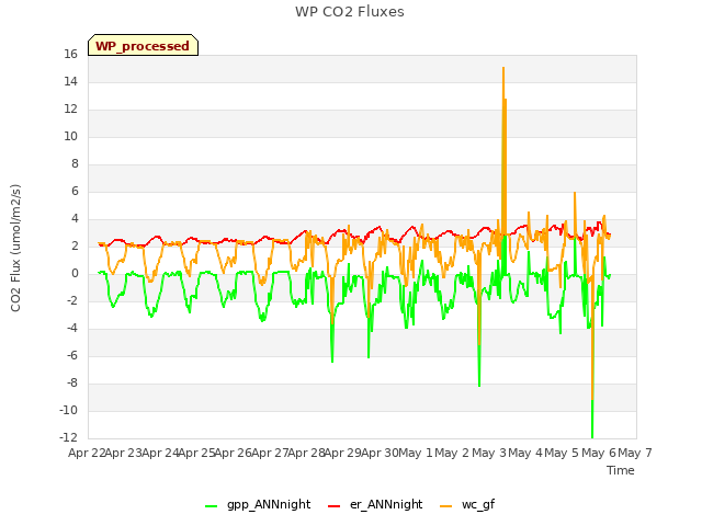 plot of WP CO2 Fluxes