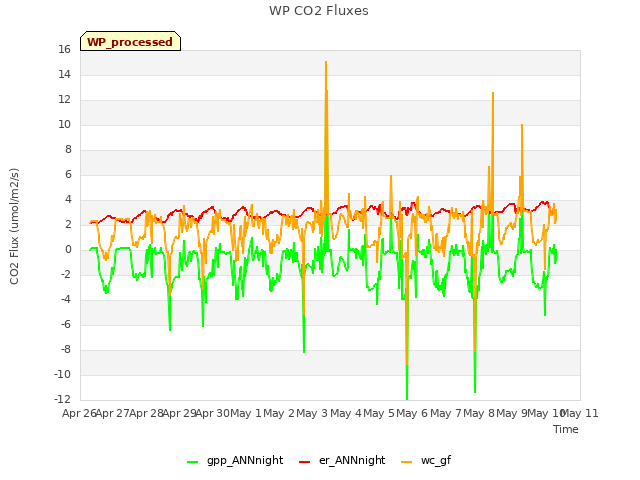 plot of WP CO2 Fluxes