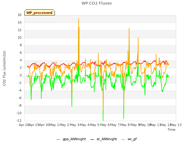 plot of WP CO2 Fluxes