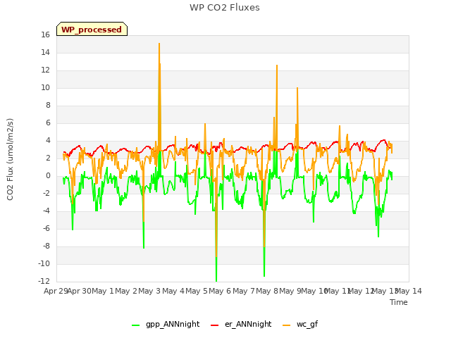 plot of WP CO2 Fluxes