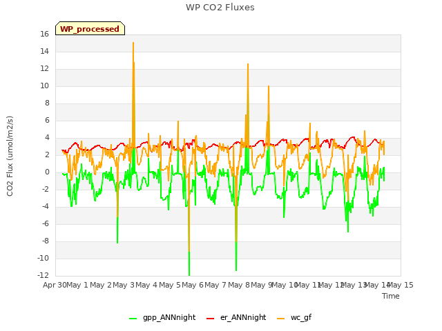 plot of WP CO2 Fluxes