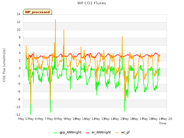 plot of WP CO2 Fluxes