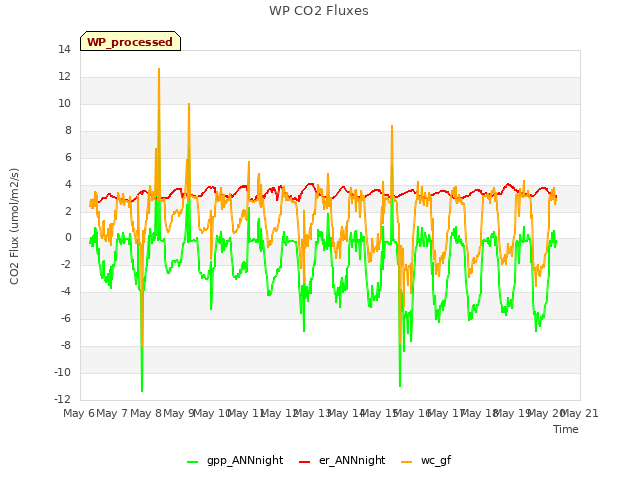 plot of WP CO2 Fluxes