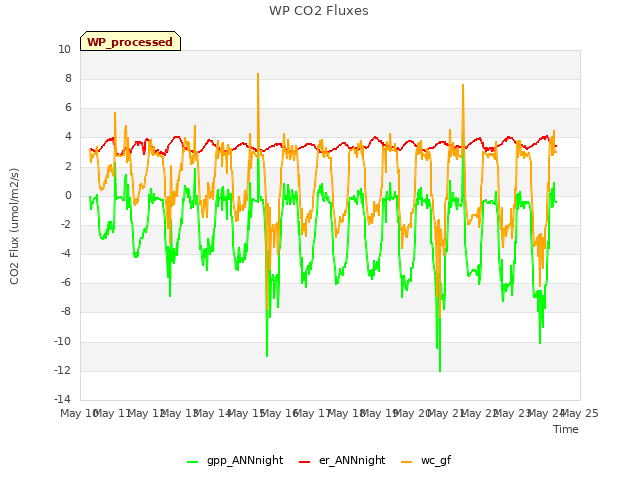 plot of WP CO2 Fluxes