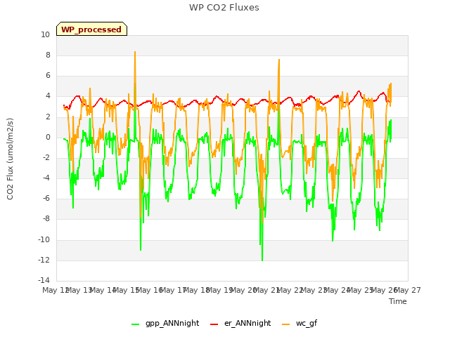 plot of WP CO2 Fluxes