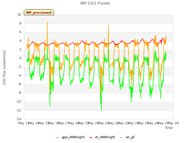 plot of WP CO2 Fluxes