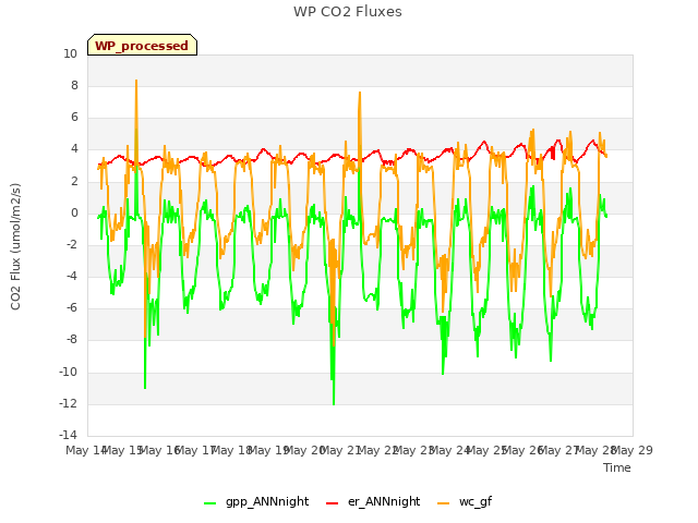 plot of WP CO2 Fluxes