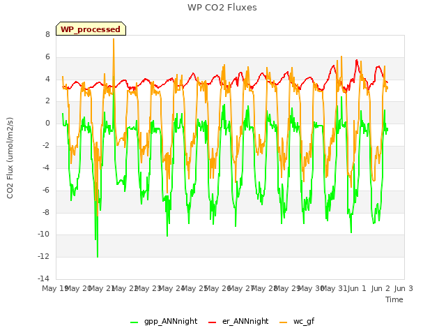 plot of WP CO2 Fluxes