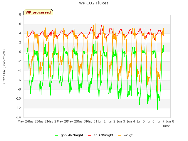 plot of WP CO2 Fluxes