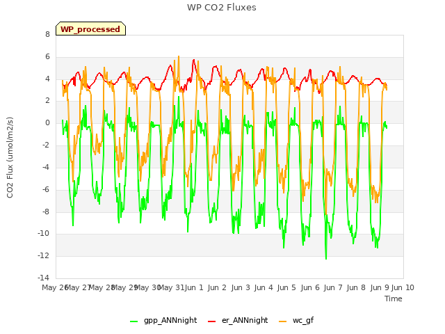 plot of WP CO2 Fluxes