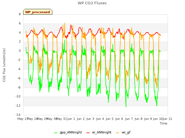 plot of WP CO2 Fluxes