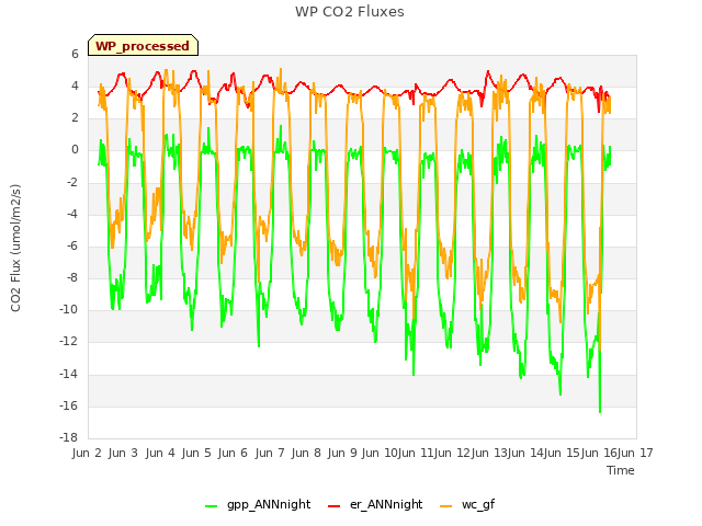 plot of WP CO2 Fluxes