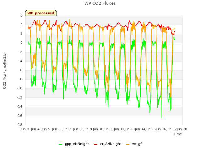 plot of WP CO2 Fluxes
