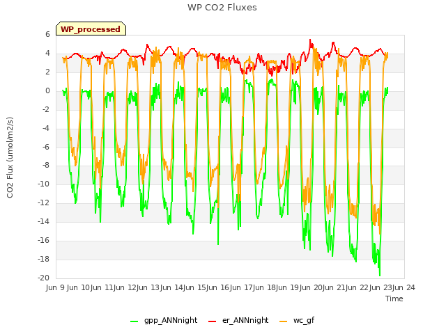 plot of WP CO2 Fluxes