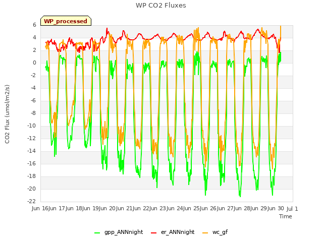 plot of WP CO2 Fluxes