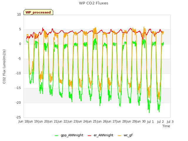 plot of WP CO2 Fluxes