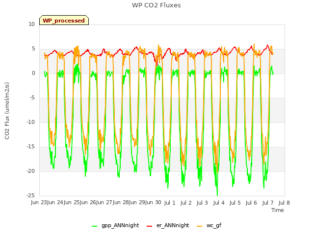 plot of WP CO2 Fluxes