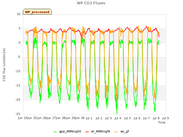 plot of WP CO2 Fluxes