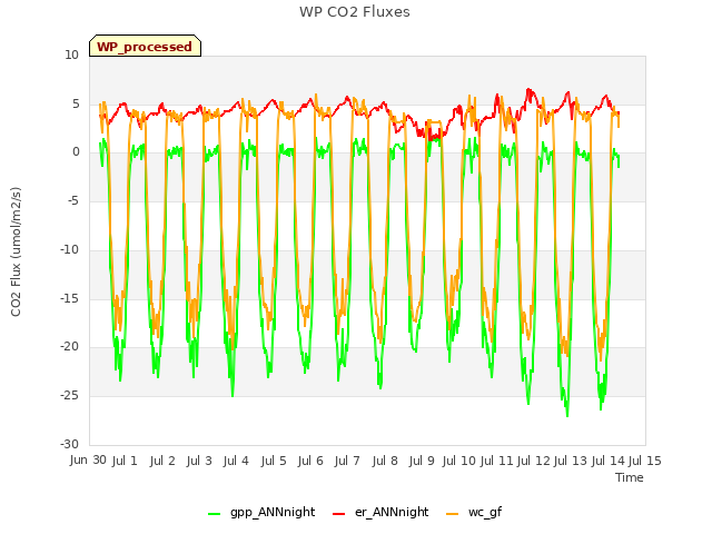 plot of WP CO2 Fluxes