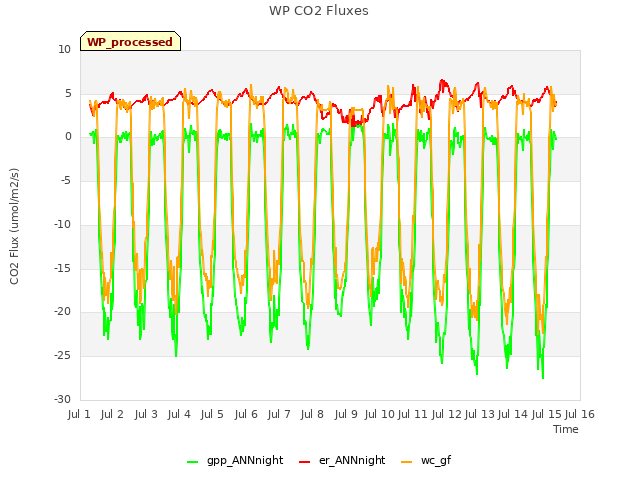 plot of WP CO2 Fluxes