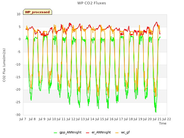 plot of WP CO2 Fluxes