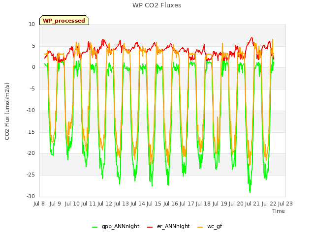 plot of WP CO2 Fluxes