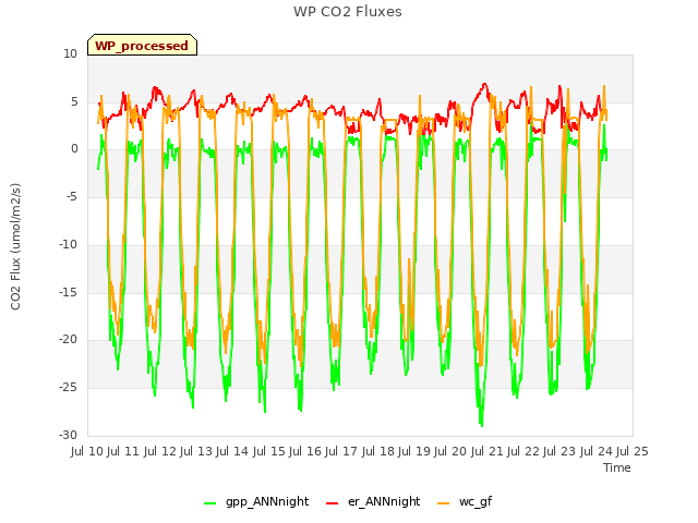 plot of WP CO2 Fluxes