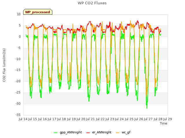 plot of WP CO2 Fluxes