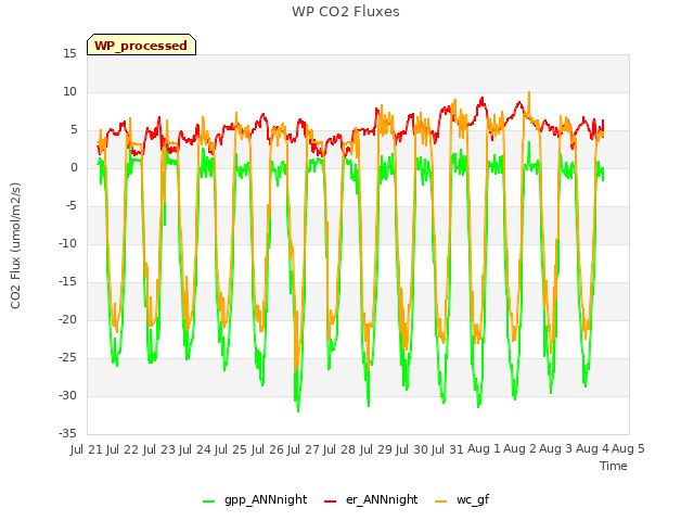 plot of WP CO2 Fluxes