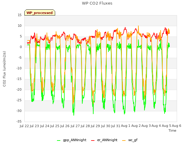 plot of WP CO2 Fluxes